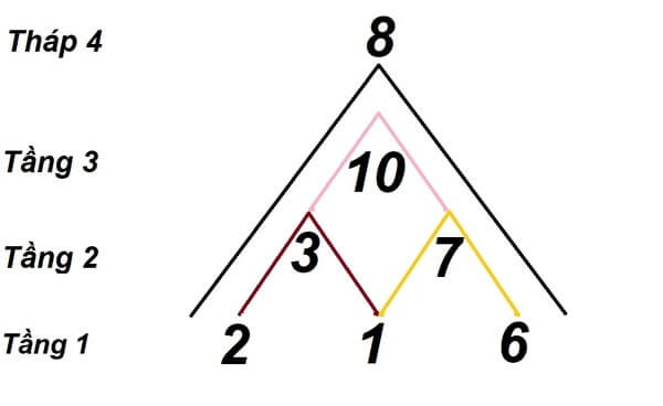 Kim tự tháp thần số học