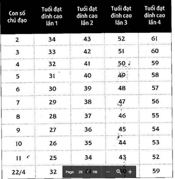 Con số chủ đạo của một người qua biểu đồ kim tự tháp Thần số học